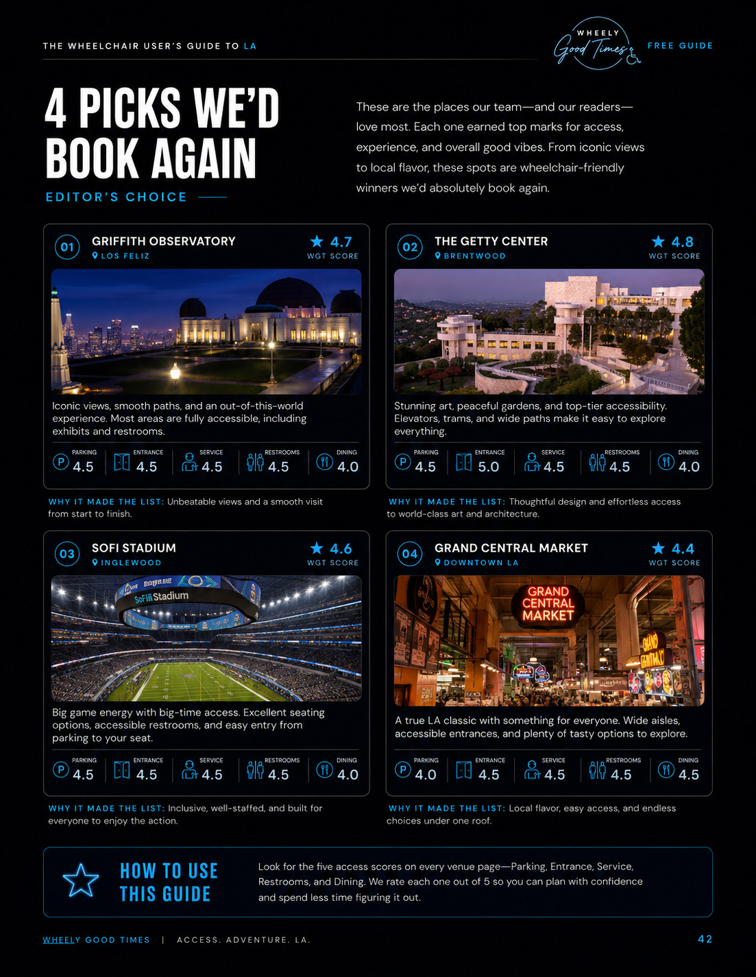 A page from The Wheelchair User's Guide to LA listing four editor's choice spots, Griffith Observatory, The Getty Center, SoFi Stadium, and Grand Central Market, each with its five access scores